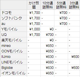 スマホのかけ放題 無料通話10分 5分 3分を比較 どれを選ぶか 電話サイト